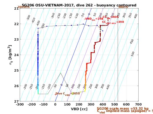 VBD/Density