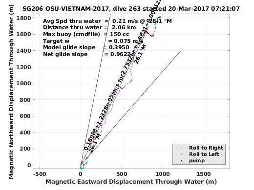 Magnetic Displacement