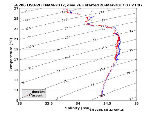 Temperature Salinity Diagnostic