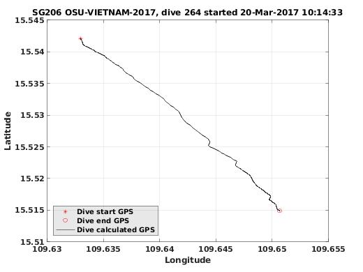 Dive Calculated GPS