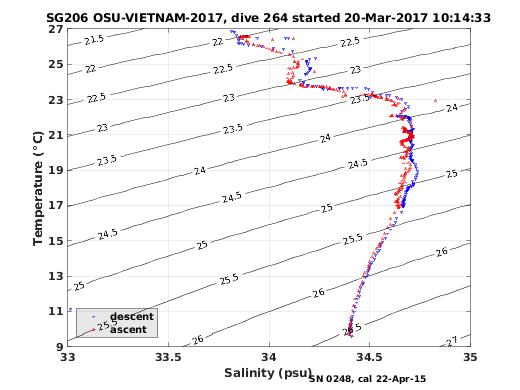 Temperature Salinity Diagnostic