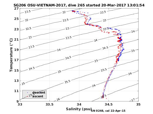 Temperature Salinity Diagnostic