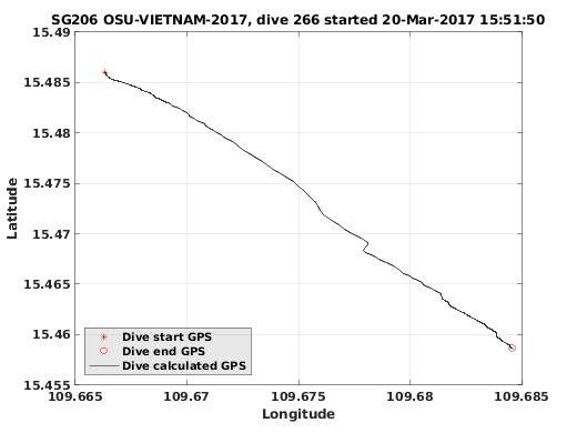 Dive Calculated GPS