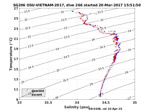 Temperature Salinity Diagnostic