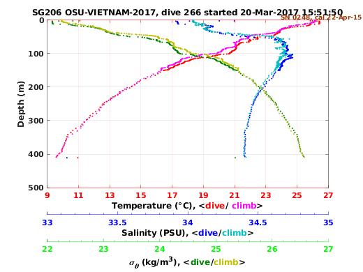 Temperature Salinity