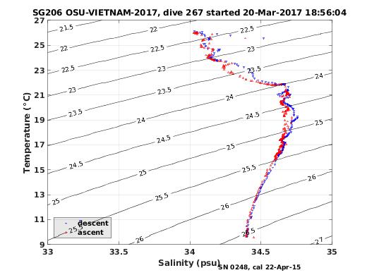 Temperature Salinity Diagnostic