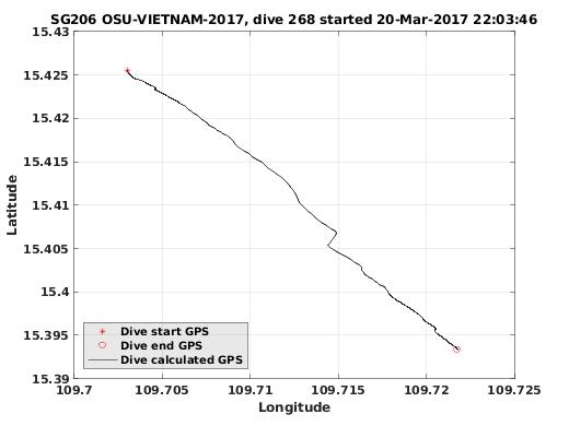 Dive Calculated GPS