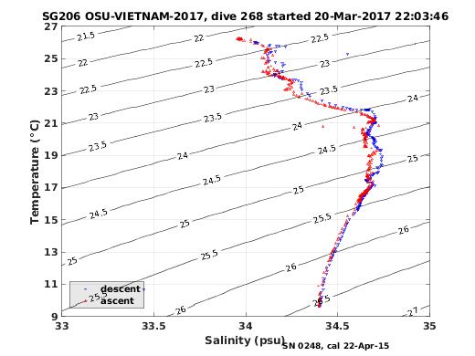 Temperature Salinity Diagnostic