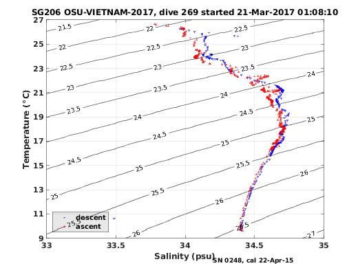 Temperature Salinity Diagnostic