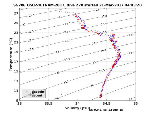 Temperature Salinity Diagnostic