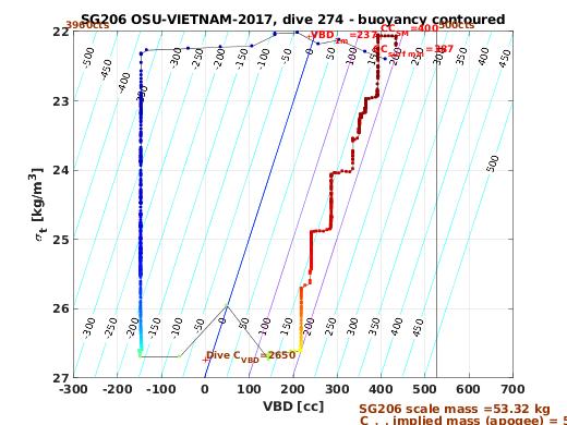 VBD/Density