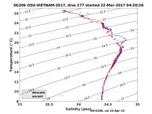 Temperature Salinity Diagnostic