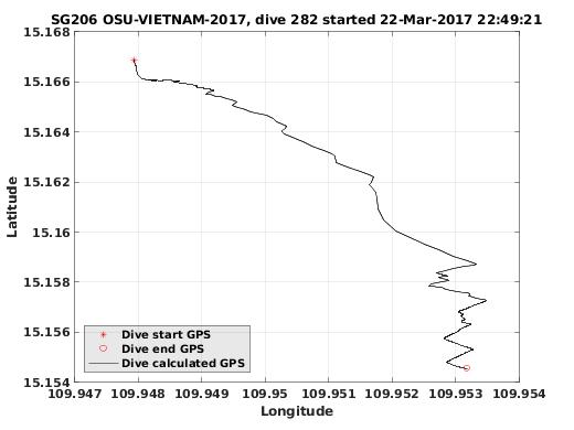 Dive Calculated GPS