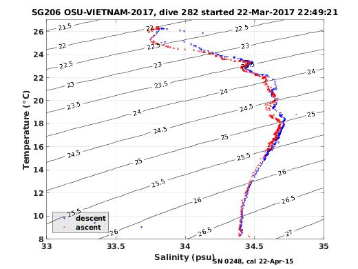 Temperature Salinity Diagnostic