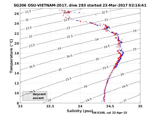 Temperature Salinity Diagnostic