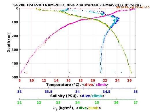 Temperature Salinity