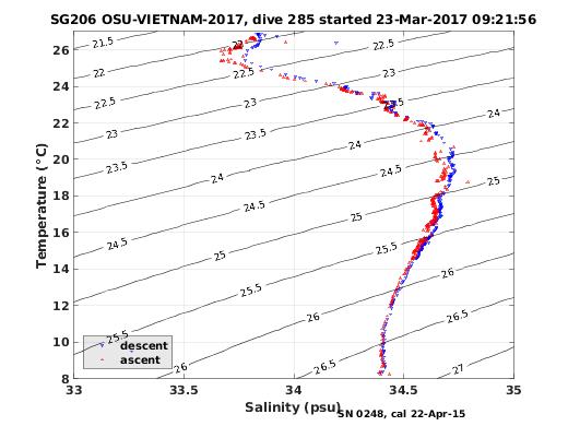 Temperature Salinity Diagnostic