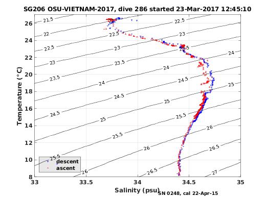 Temperature Salinity Diagnostic