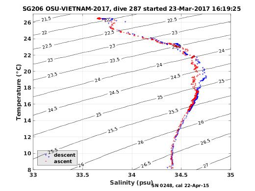 Temperature Salinity Diagnostic