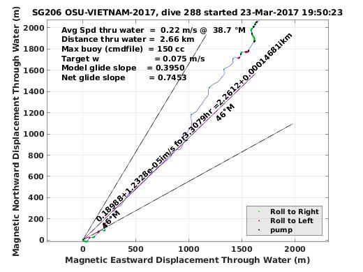 Magnetic Displacement