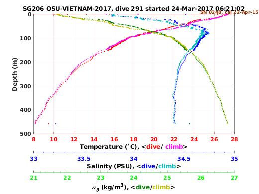 Temperature Salinity