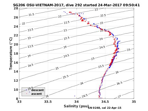 Temperature Salinity Diagnostic