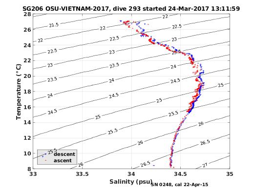 Temperature Salinity Diagnostic