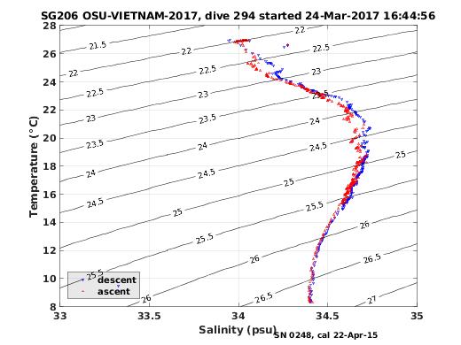 Temperature Salinity Diagnostic