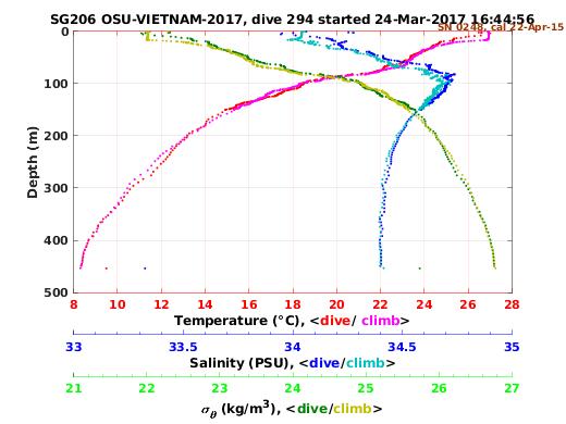 Temperature Salinity