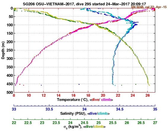 Temperature Salinity