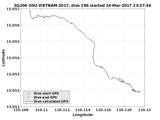 Dive Calculated GPS