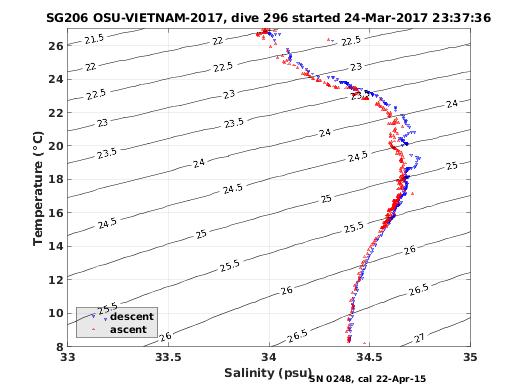 Temperature Salinity Diagnostic