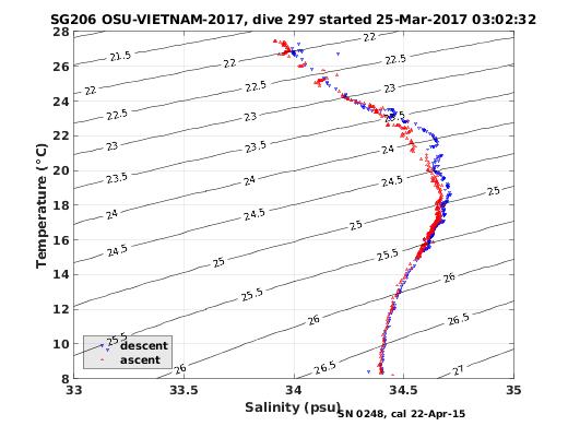 Temperature Salinity Diagnostic