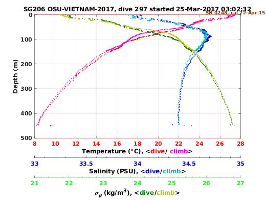 Temperature Salinity