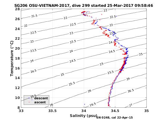 Temperature Salinity Diagnostic