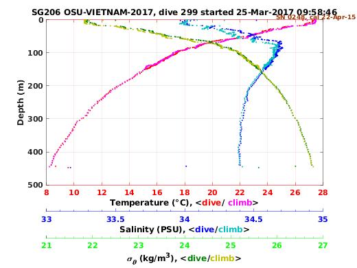 Temperature Salinity