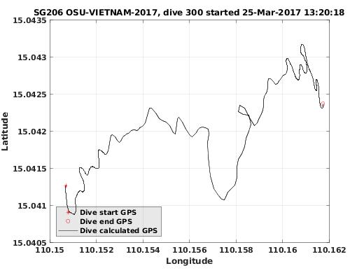 Dive Calculated GPS