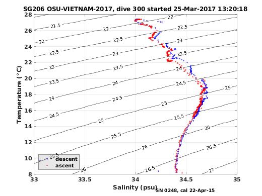 Temperature Salinity Diagnostic