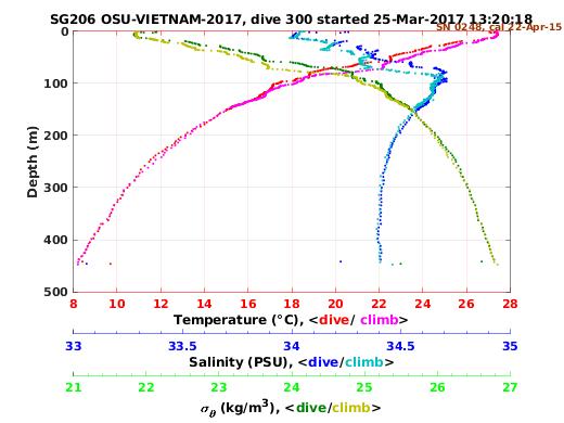 Temperature Salinity