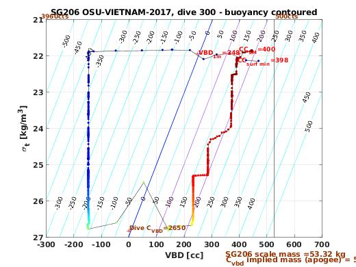 VBD/Density