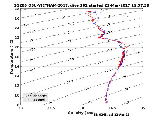 Temperature Salinity Diagnostic