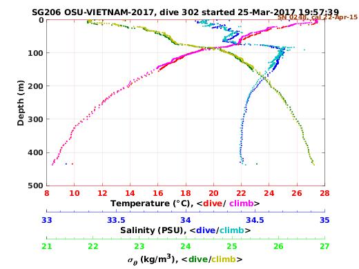 Temperature Salinity