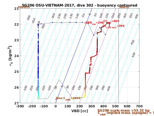 VBD/Density