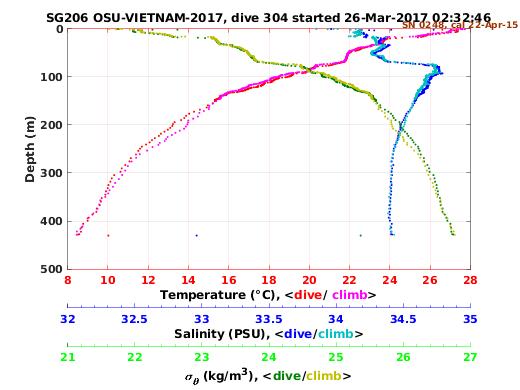 Temperature Salinity