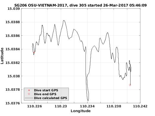 Dive Calculated GPS