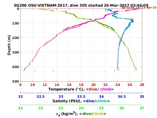 Temperature Salinity