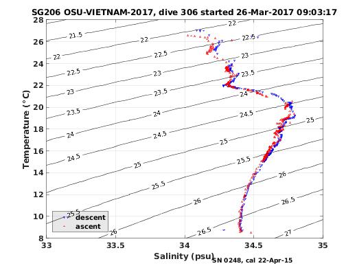 Temperature Salinity Diagnostic