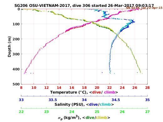 Temperature Salinity