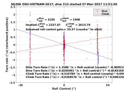 Roll Control 2