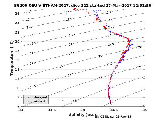 Temperature Salinity Diagnostic